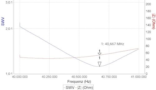 z and swr graph of my 8m delta loop